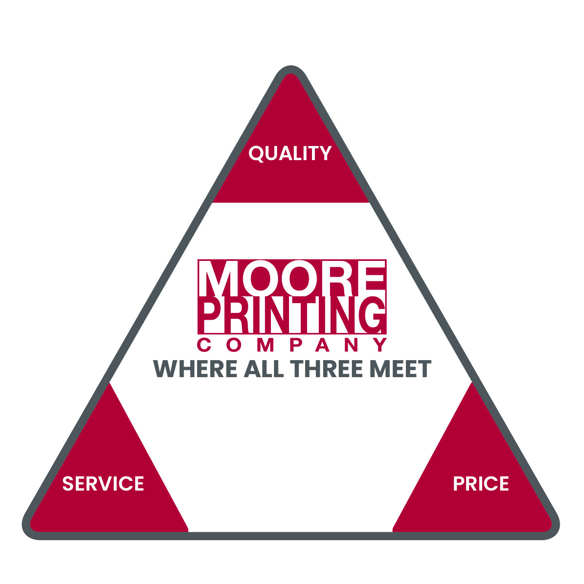 A triangle infographic representing the "Printing Trifecta" with the Moore Printing Company logo in the center. The three corners of the triangle are labeled "Service," "Quality," and "Price," with the caption "Where All Three Meet." The design uses a professional maroon and grey color palette.